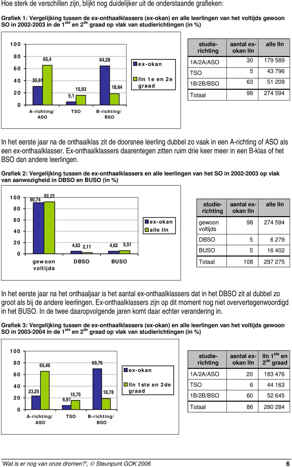 TSO 5 43 796 1B/2B/BSO 63 51 29 Totaal 98 274 594 A-richting/ ASO TSO B-richting/ BSO In het eerste jaar na de onthaalklas zit de doorsnee leerling dubbel zo vaak in een A-richting of ASO als een