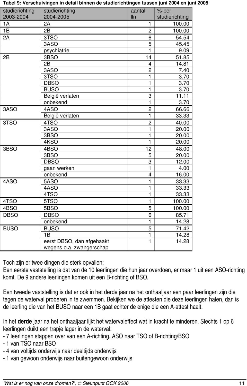 33 3TSO 4TSO 2 4. 3ASO 1 2. 3BSO 1 2. 4KSO 1 2. 3BSO 4BSO 12 48. 3BSO 5 2. DBSO 3 12. gaan werken 1 4. onbekend 4 16. 4ASO 5ASO 1 33.33 4ASO 1 33.33 4TSO 1 33.33 4TSO 5TSO 1 1. 4BSO 5BSO 5 1.