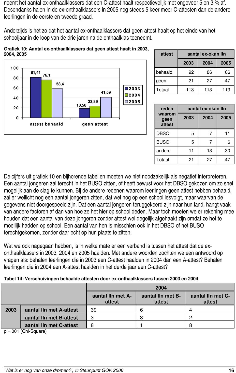 Anderzijds is het zo dat het aantal ex-onthaalklassers dat geen attest haalt op het einde van het schooljaar in de loop van de drie jaren na de onthaalklas toeneemt.