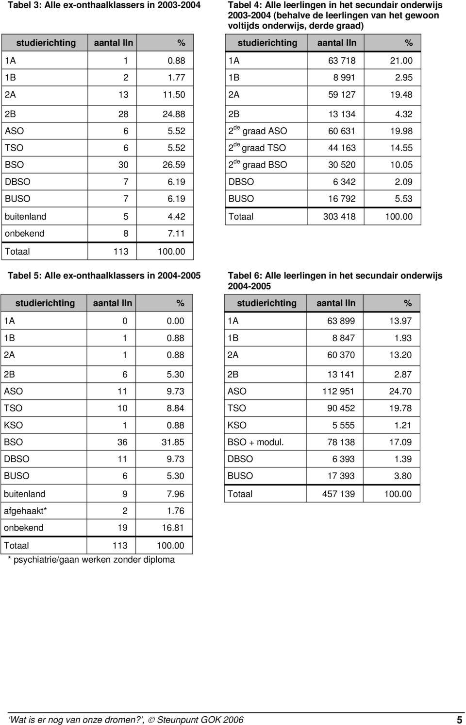 52 2 de graad TSO 44 163 14.55 BSO 3 26.59 2 de graad BSO 3 52 1.5 DBSO 7 6.19 DBSO 6 342 2.9 BUSO 7 6.19 BUSO 16 792 5.53 buitenland 5 4.42 Totaal 33 418 1. onbekend 8 7.11 Totaal 113 1.