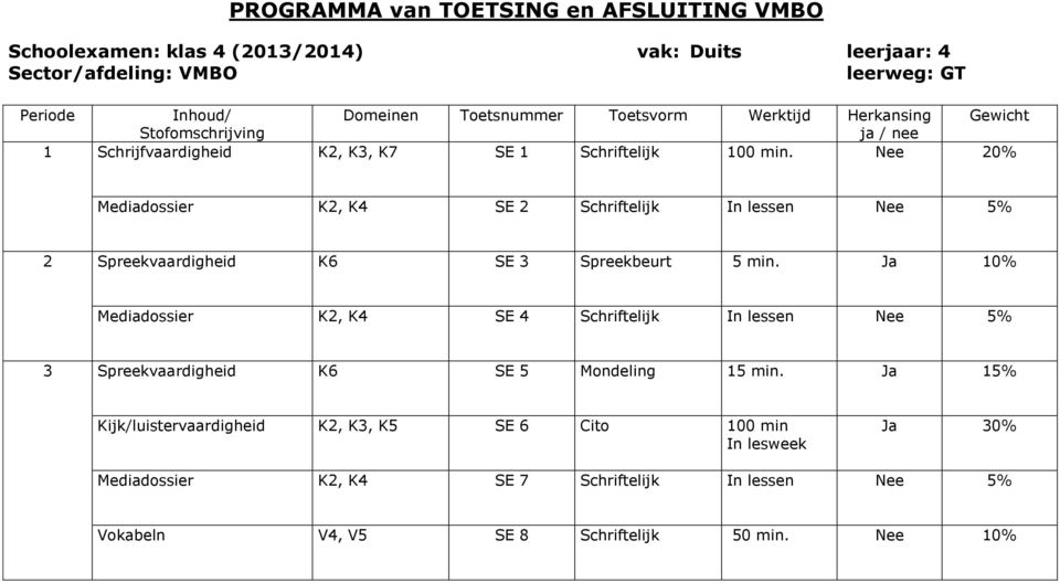 Ja 10% Mediadossier K2, K4 SE 4 Schriftelijk In lessen Nee 5% 3 Spreekvaardigheid K6 SE 5 Mondeling 15 min.