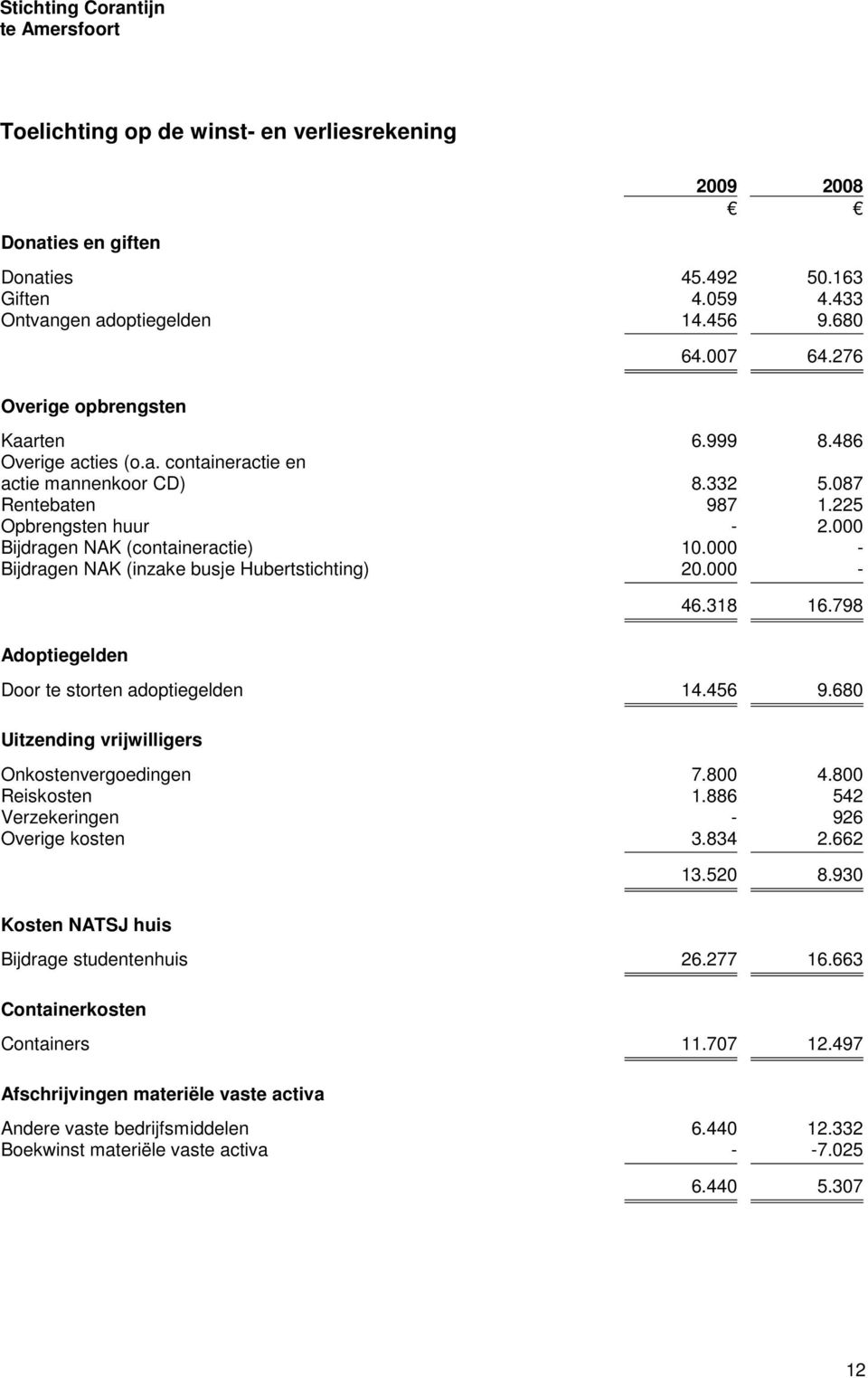 000 - Bijdragen NAK (inzake busje Hubertstichting) 20.000 - Adoptiegelden 46.318 16.798 Door te storten adoptiegelden 14.456 9.680 Uitzending vrijwilligers Onkostenvergoedingen 7.800 4.