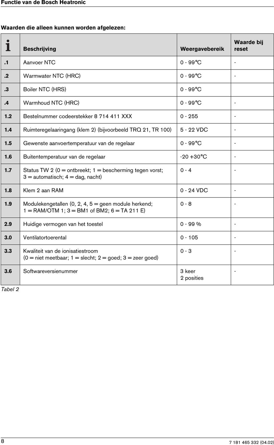 5 Gewenste aanvoertemperatuur van de regelaar 0-99 C - 1.6 Buitentemperatuur van de regelaar -20 +30 C - 1.