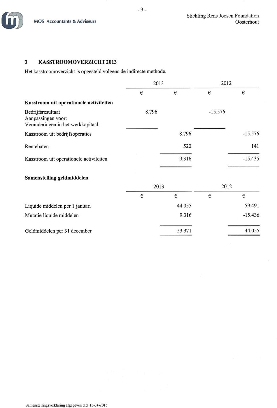 576 Aanpassingen voor: Veranderingen in het werkkapitaal: Kasstroom uit bedrijfsoperaties 8.