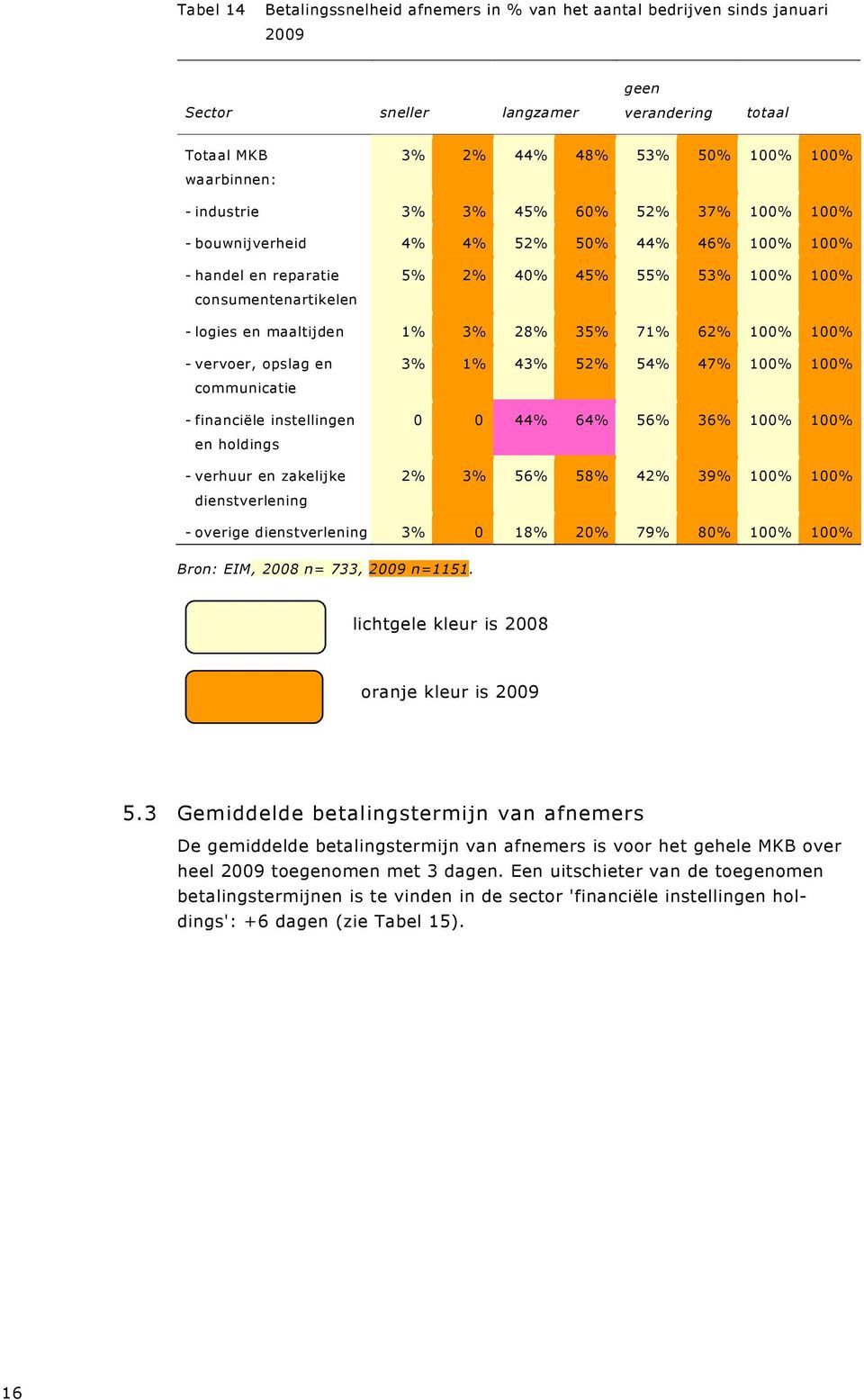 35% 71% 62% 100% 100% - vervoer, opslag en communicatie - financiële instellingen en holdings - verhuur en zakelijke dienstverlening 3% 1% 43% 52% 54% 47% 100% 100% 0 0 44% 64% 56% 36% 100% 100% 2%