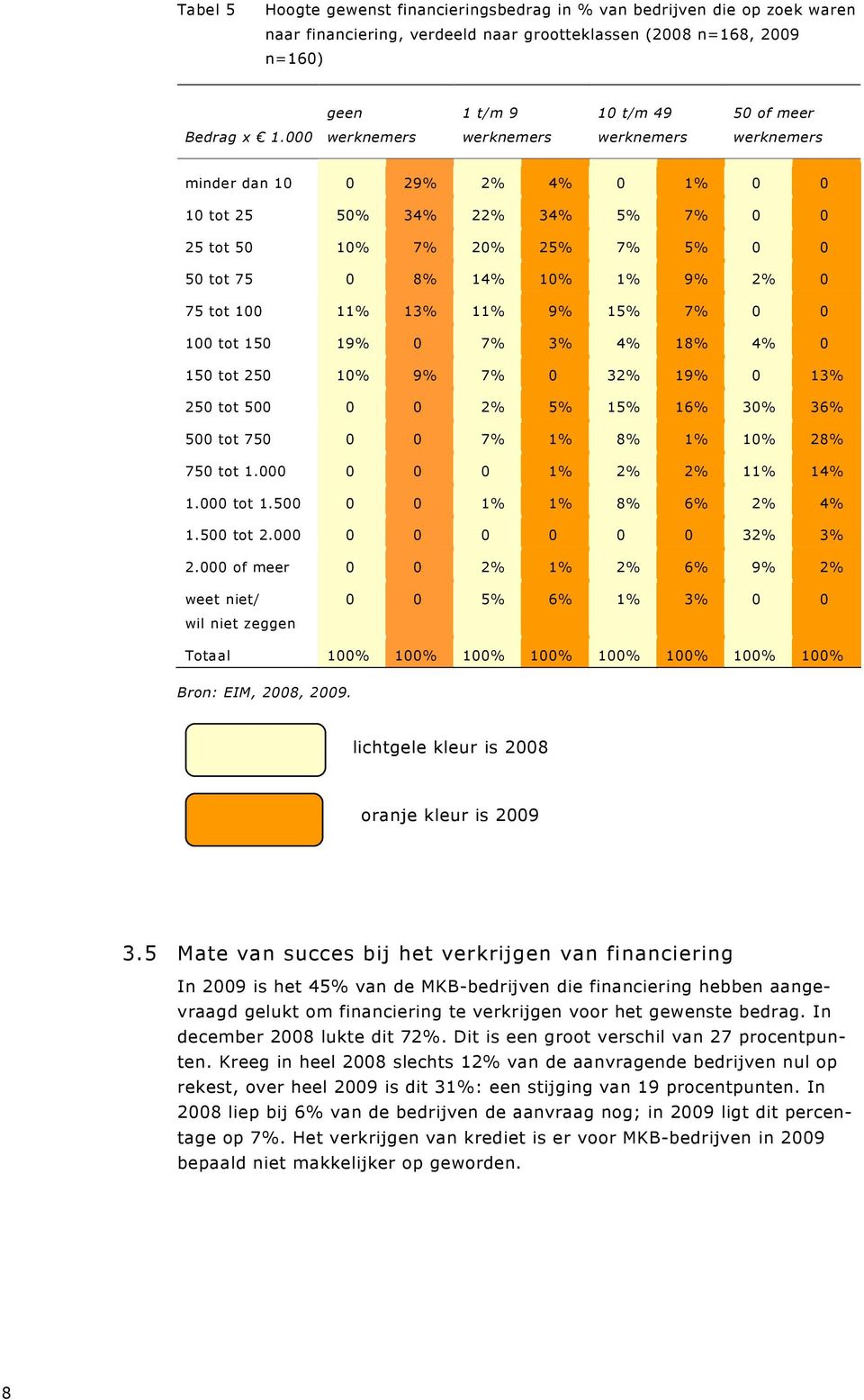 11% 13% 11% 9% 15% 7% 0 0 100 tot 150 19% 0 7% 3% 4% 18% 4% 0 150 tot 250 10% 9% 7% 0 32% 19% 0 13% 250 tot 500 0 0 2% 5% 15% 16% 30% 36% 500 tot 750 0 0 7% 1% 8% 1% 10% 28% 750 tot 1.