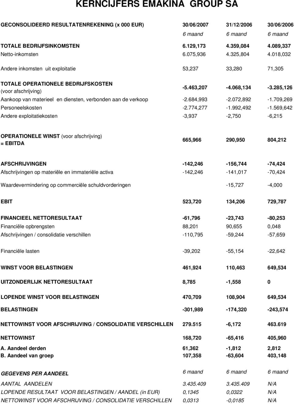 285,126 Aankoop van materieel en diensten, verbonden aan de verkoop -2.684,993-2.072,892-1.709,269 Personeelskosten -2.774,277-1.992,492-1.