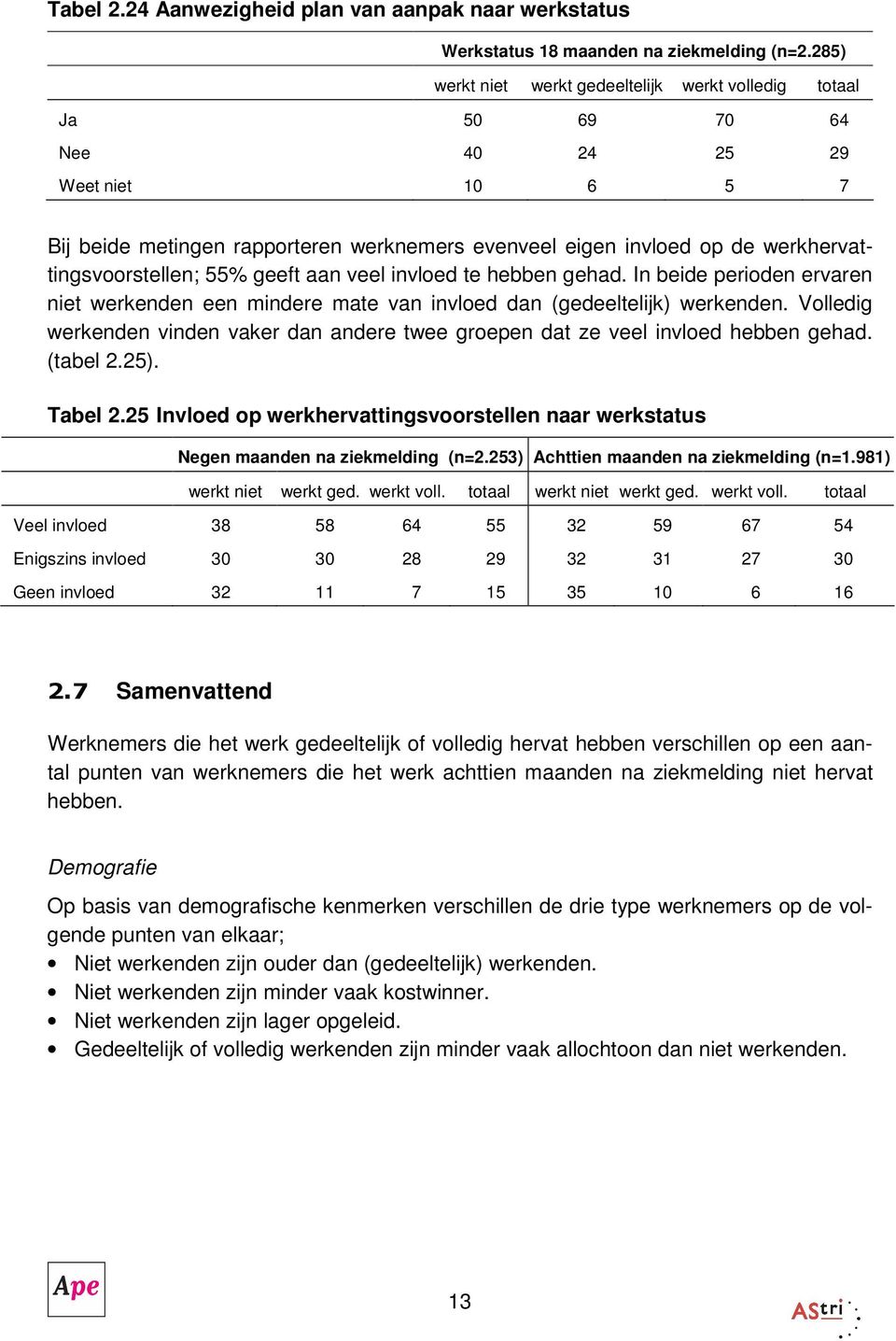 In beide perioden ervaren niet werkenden een mindere mate van invloed dan (gedeeltelijk) werkenden. Volledig werkenden vinden vaker dan andere twee groepen dat ze veel invloed hebben gehad. (tabel 2.