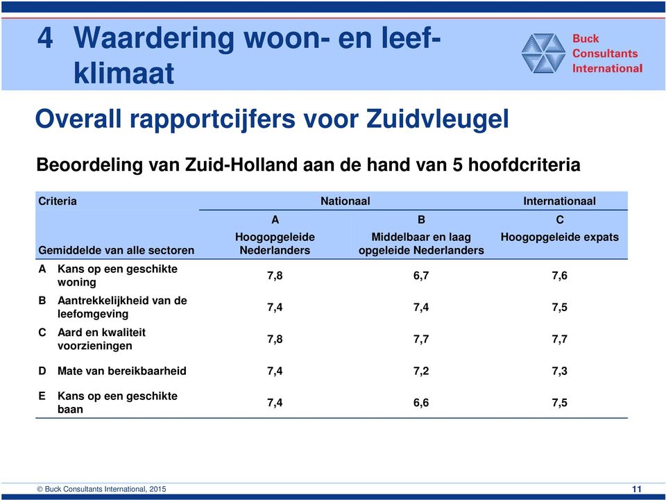 Aard en kwaliteit voorzieningen A Hoogopgeleide Nederlanders B Middelbaar en laag opgeleide Nederlanders C Hoogopgeleide expats 7,8 6,7