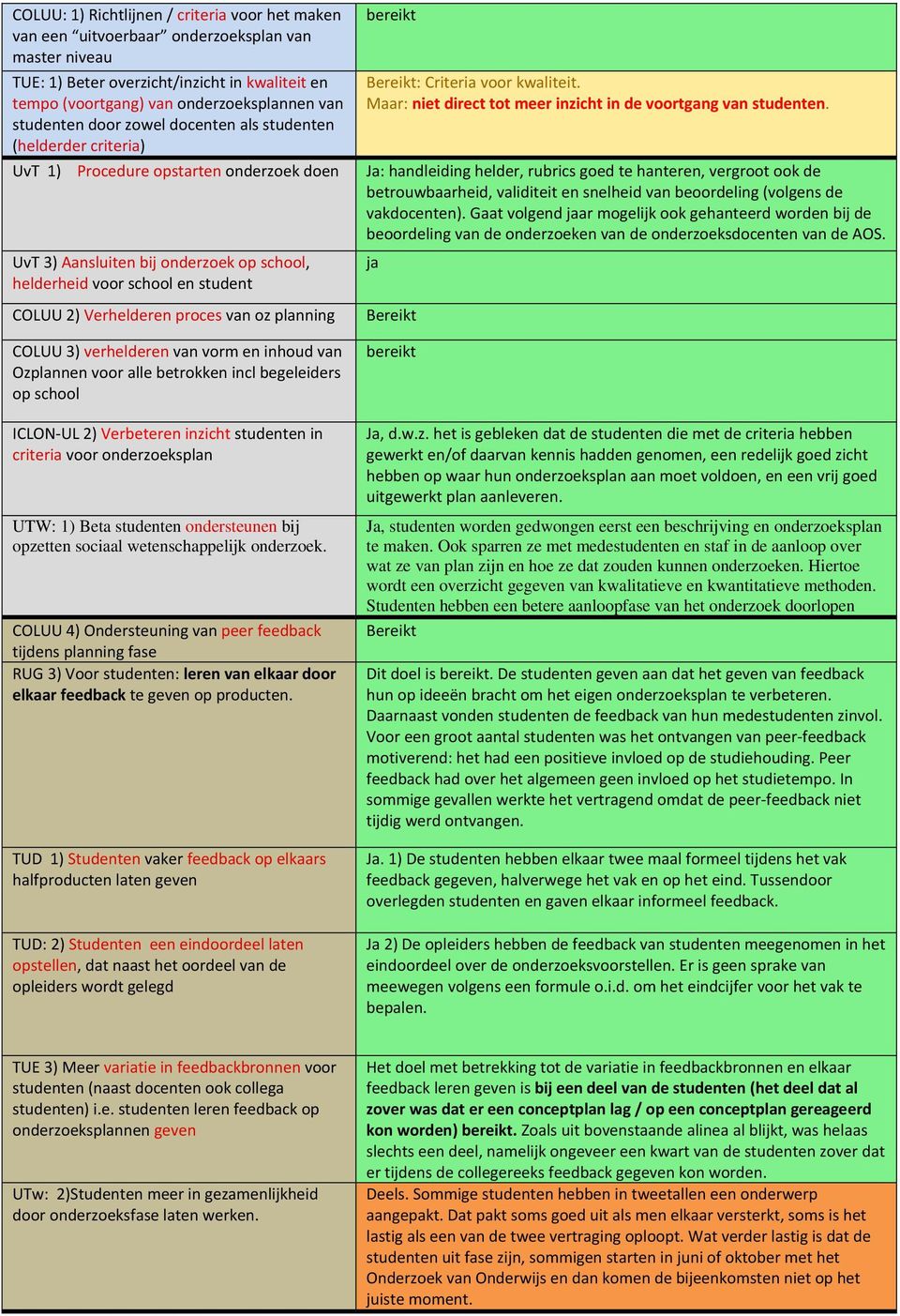 UvT 1) Procedure opstarten onderzoek doen Ja: handleiding helder, rubrics goed te hanteren, vergroot ook de betrouwbaarheid, validiteit en snelheid van beoordeling (volgens de vakdocenten).