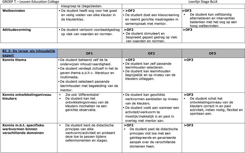 De student stimuleert en bespreekt gepast gedrag op vlak van waarden en normen. De student kan zelfstandig alternatieven en interventies bedenken met het oog op een hoog welbevinden.