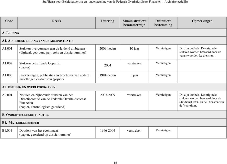 De originele stukken worden bewaard door de verantwoordelijke diensten. A1.002 Stukken betreffende Coperfin (papier) 2004 verstreken Vernietigen A1.