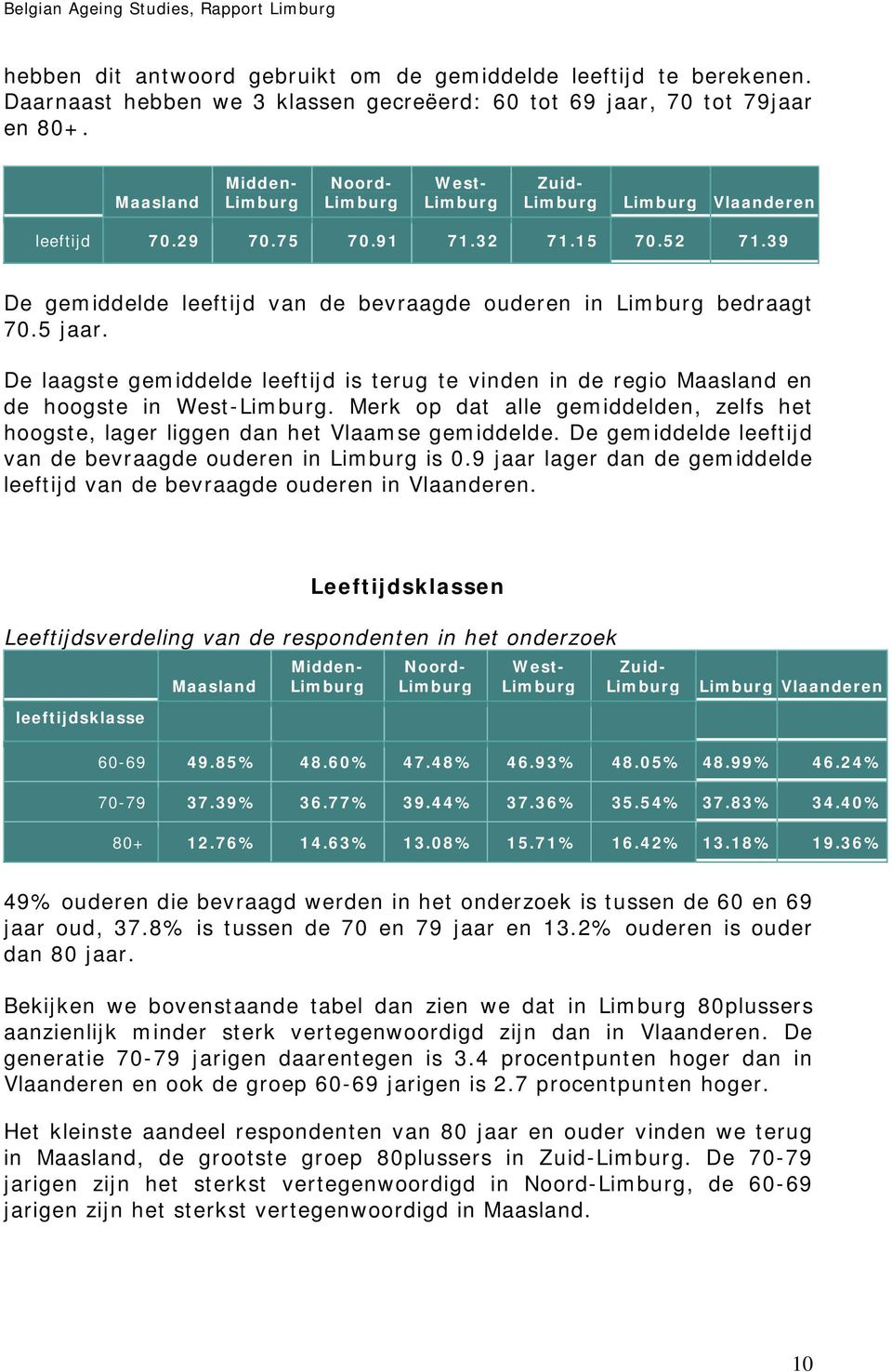 De laagste gemiddelde leeftijd is terug te vinden in de regio en de hoogste in. Merk op dat alle gemiddelden, zelfs het hoogste, lager liggen dan het Vlaamse gemiddelde.