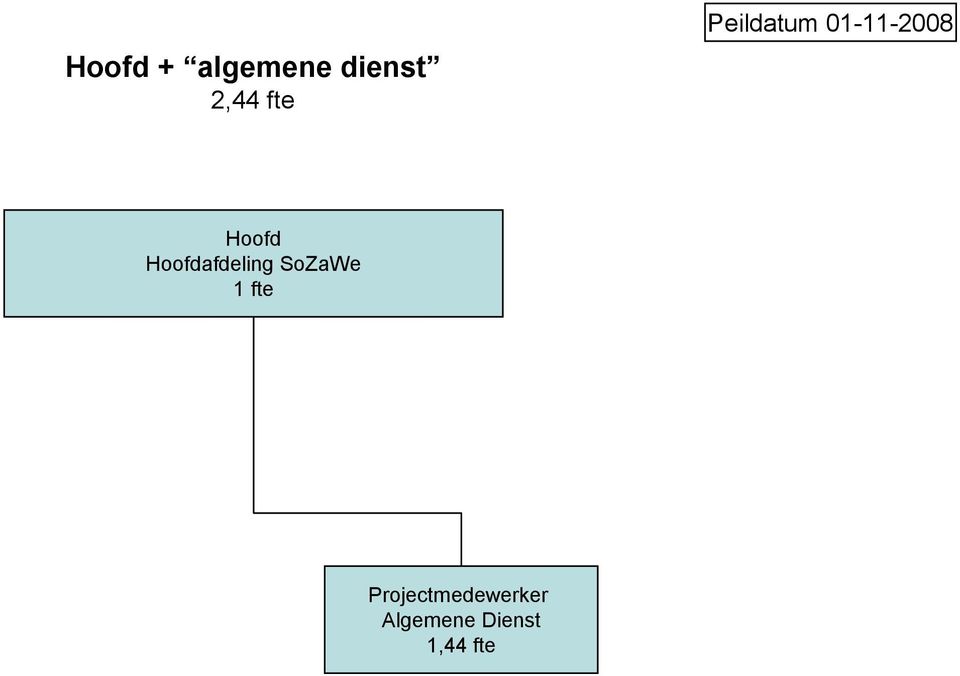 Hoofdafdeling SoZaWe