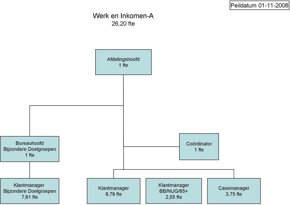 Coördinator Klantmanager Bijzondere Doelgroepen 7,6