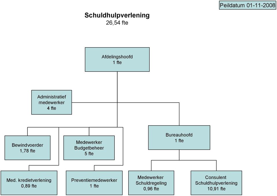 Budgetbeheer 5 fte Bureauhoofd Med.