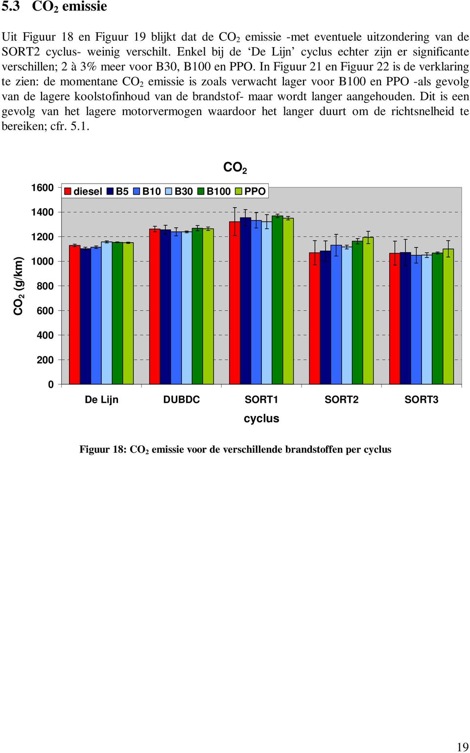 In Figuur 21 en Figuur 22 is de verklaring te zien: de momentane CO 2 emissie is zoals verwacht lager voor B1 en PPO -als gevolg van de lagere koolstofinhoud van de brandstof-