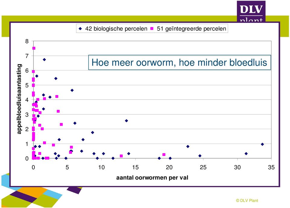 3 2 Hoe meer oorworm, hoe minder bloedluis 1