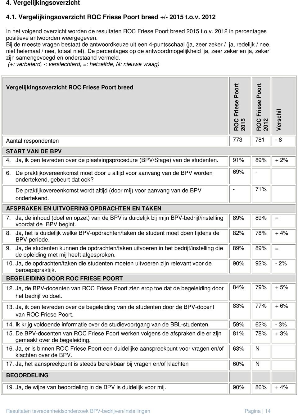 De percentages op de antwoordmogelijkheid ja, zeer zeker en ja, zeker zijn samengevoegd en onderstaand vermeld.