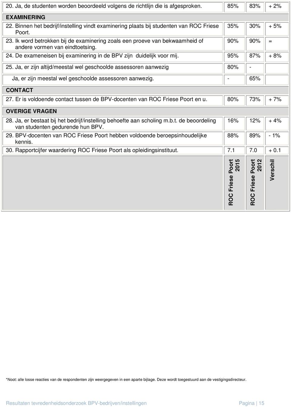 Ik word betrokken bij de examinering zoals een proeve van bekwaamheid of 90% 90% = andere vormen van eindtoetsing. 24. De exameneisen bij examinering in de BPV zijn duidelijk voor mij.