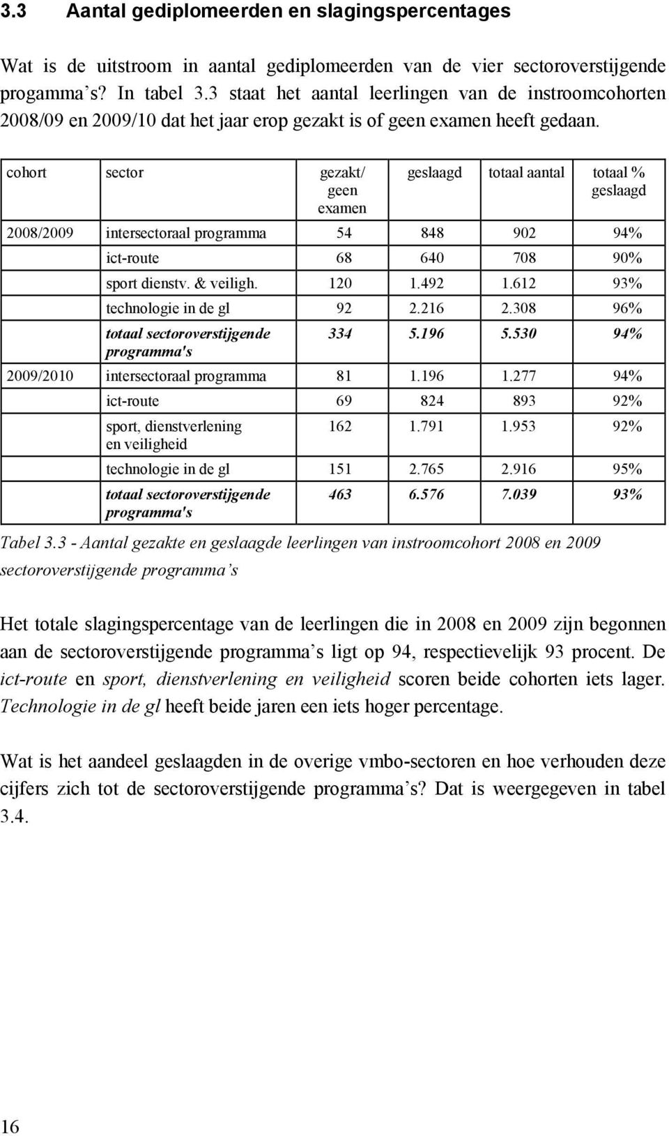 cohort sector gezakt/ geen examen geslaagd totaal totaal % geslaagd 2008/2009 intersectoraal programma 54 848 902 94% ict-route 68 640 708 90% sport dienstv. & veiligh. 120 1.492 1.