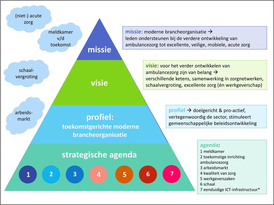 schaalvergroting arbeidsmarkt profiel: toekomstgerichte moderne brancheorganisatie strategische agenda 1 2 3 4 5 6 profiel doelgericht & pro-actief, vertegenwoordig de sector, stimuleert