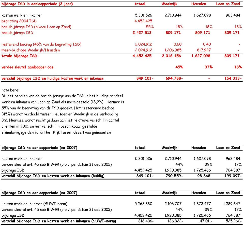 098 809.171 verdeelsleutel aanloopperiode 45% 37% 18% Bij het bepalen van de basisbijdrage aan de ISD is het huidige aandeel werk en inkomen van Loon op Zand als norm gesteld (18,2%).