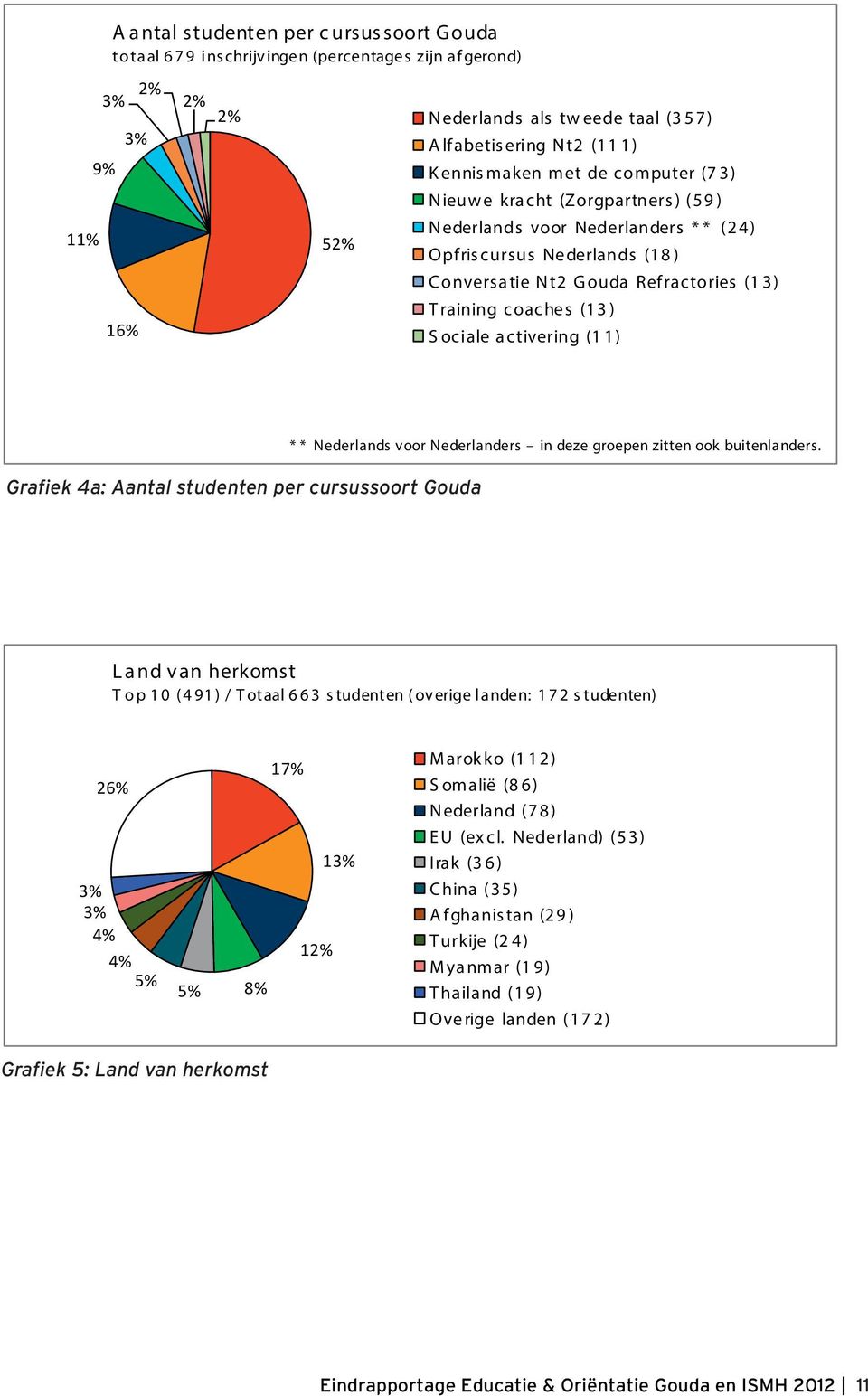 ) S ociale a ctivering (1 1) Grafiek 4a: Aantal studenten per cursussoort Gouda * * Nederlands voor Nederlanders in deze groepen zitten ook buitenlanders.