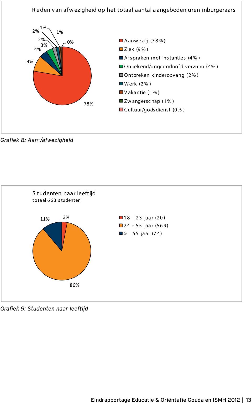 angersc hap ( 1 % ) Cultuur/godsdienst (0% ) Grafiek 8: Aan-/afwezigheid S tudenten naar leeftijd totaal 663 studenten 11% 3% 18-23