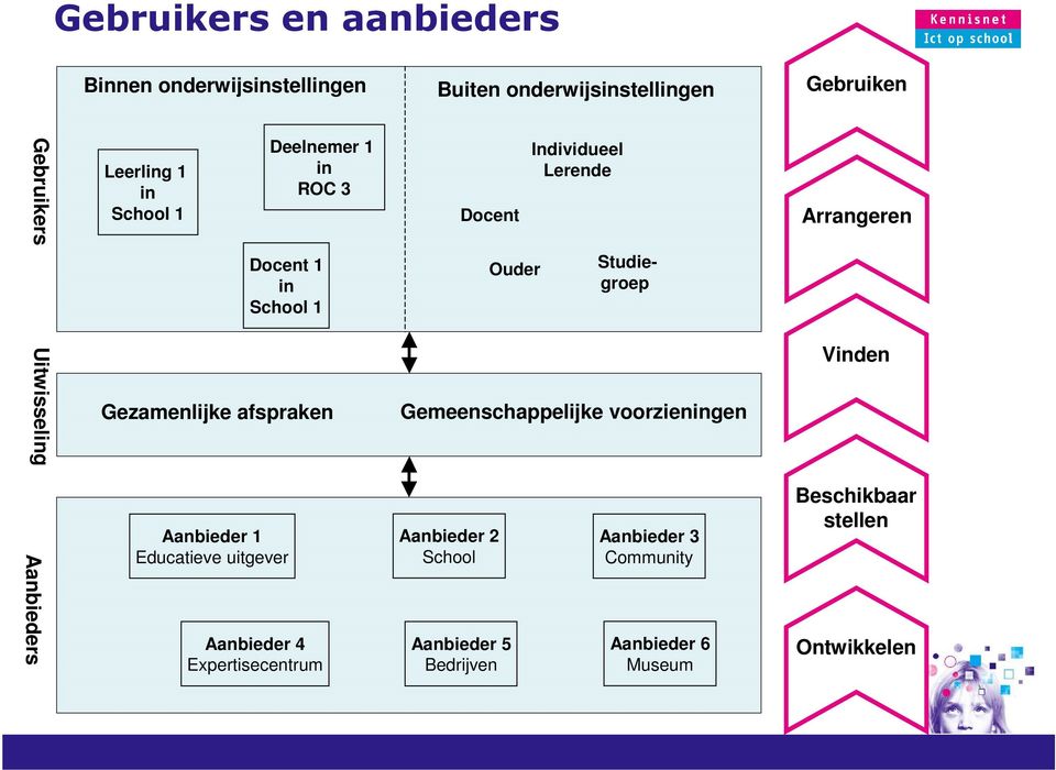 uitgever Aanbieder 4 Expertisecentrum Docent Aanbieder 2 School Aanbieder 5 Bedrijven Ouder Individueel Lerende