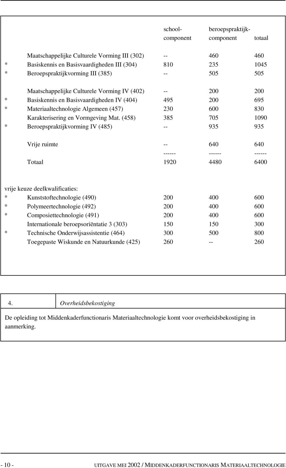 (458) 385 705 1090 * eroepspraktijkvoring IV (485) -- 935 935 Vrije ruite -- 640 640 ------ ------ ------ Totaal 1920 4480 6400 vrije keuze deelkwalificaties: * Kunststoftechnologie (490) 200 400 600