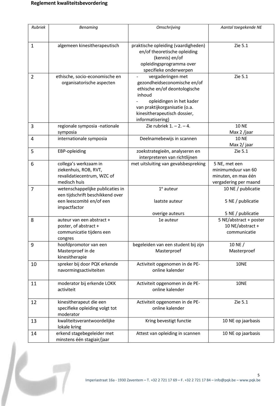 praktijkorganisatie (o.a. kinesitherapeutisch dossier, informatisering) Zie rubriek 1. 2. 4.