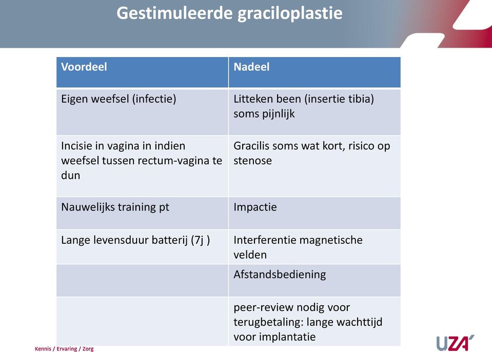 been (insertie tibia) soms pijnlijk Gracilis soms wat kort, risico op stenose Impactie Interferentie