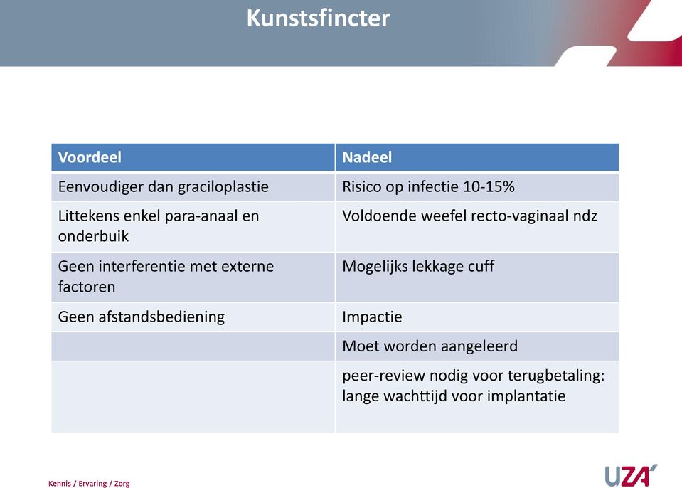 afstandsbediening Voldoende weefel recto-vaginaal ndz Mogelijks lekkage cuff Impactie