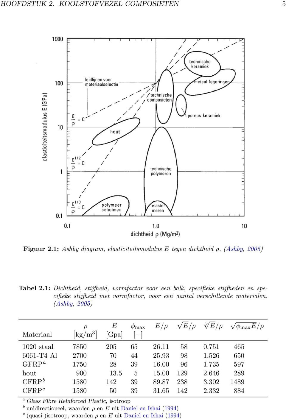 (Ashby, 2005) Materiaal [ ρ E φ max E/ρ kg/m 3 ] [Gpa] [ ] E/ρ 3 E/ρ 1020 staal 7850 205 65 26.11 58 0.751 465 6061-T4 Al 2700 70 44 25.93 98 1.526 650 GFRP a 1750 28 39 16.00 96 1.