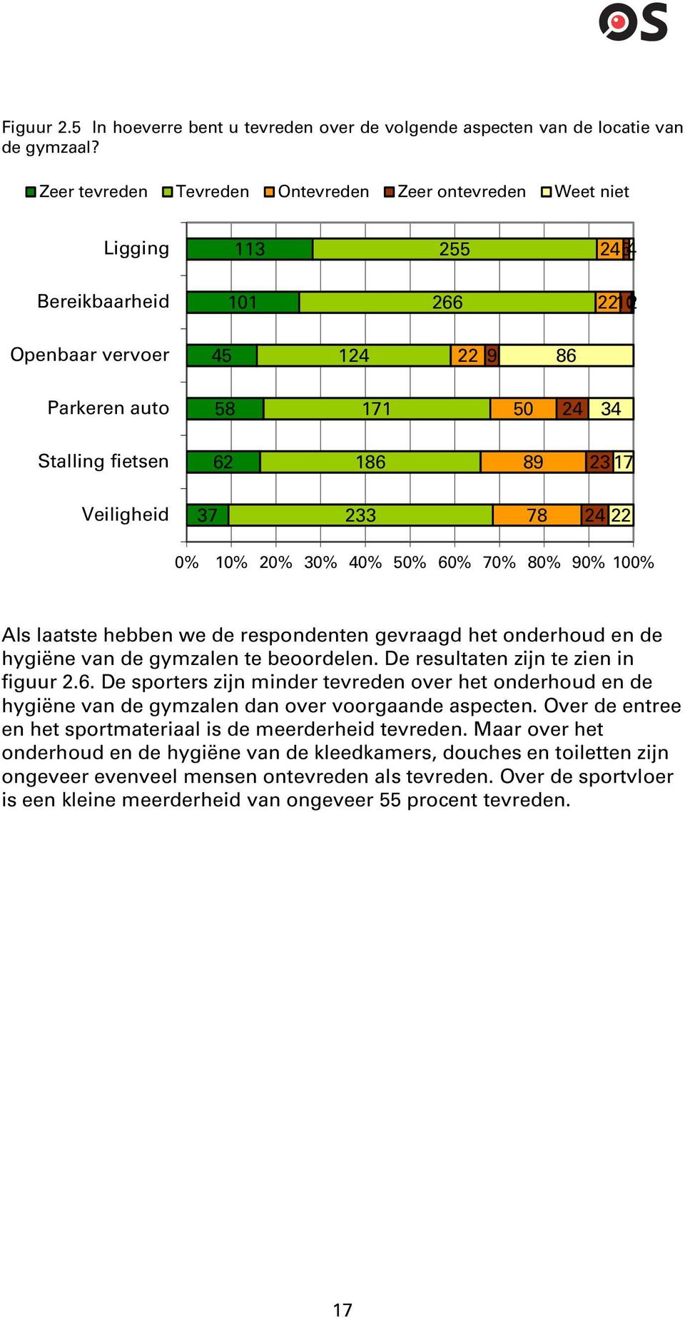 respondenten gevraagd het onderhoud en de hygiëne van de gymzalen te beoordelen. De resultaten zijn te zien in figuur.