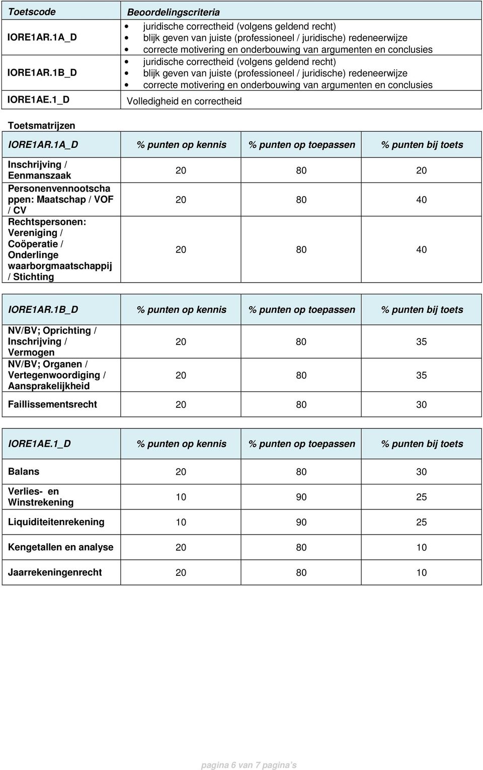 conclusies juridische correctheid (volgens geldend recht) blijk geven van juiste (professioneel / juridische) redeneerwijze correcte motivering en onderbouwing van argumenten en conclusies