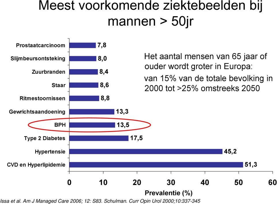 bevolking in 2000 tot >25% omstreeks 2050 Gewrichtsaandoening BPH 13,3 13,5 Type 2 Diabetes 17,5 Hypertensie 45,2 CVD en