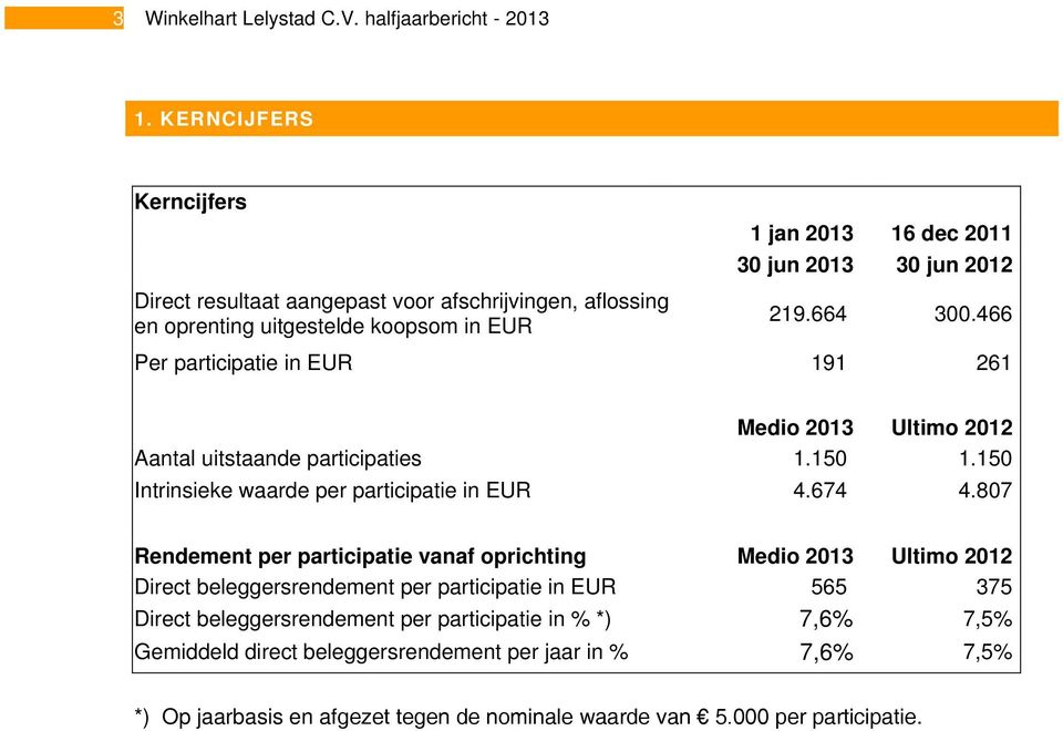 664 300.466 Per participatie in EUR 191 261 Medio 2013 Ultimo 2012 Aantal uitstaande participaties 1.150 1.150 Intrinsieke waarde per participatie in EUR 4.674 4.