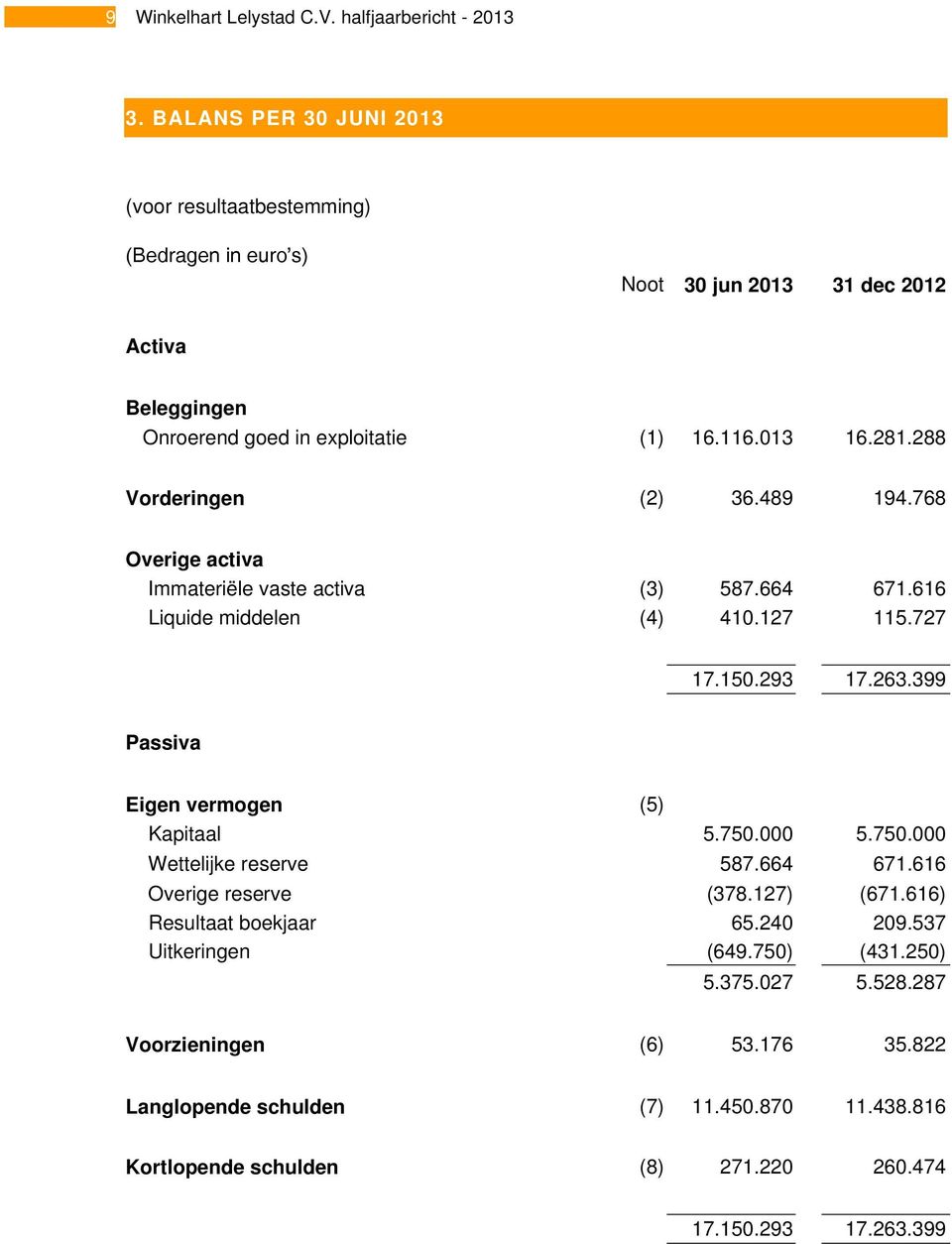 288 Vorderingen (2) 36.489 194.768 Overige activa Immateriële vaste activa (3) 587.664 671.616 Liquide middelen (4) 410.127 115.727 17.150.293 17.263.