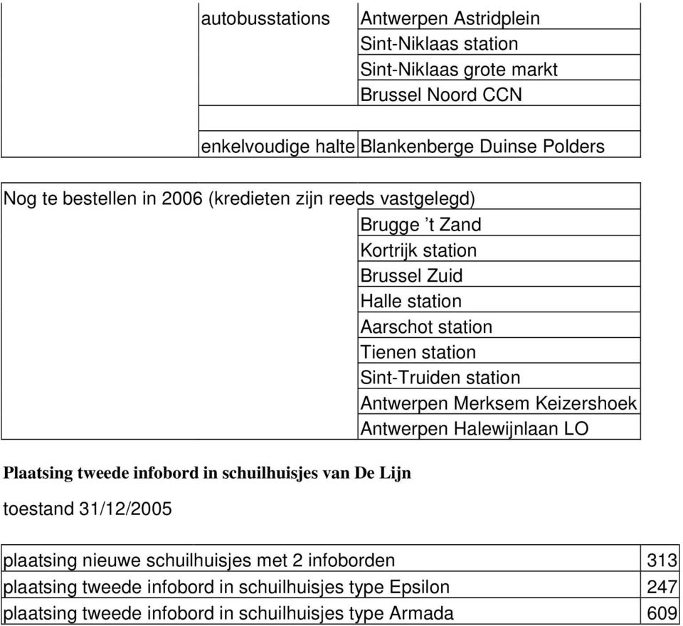 Sint-Truiden station Antwerpen Merksem Keizershoek Antwerpen Halewijnlaan LO Plaatsing tweede infobord in schuilhuisjes van De Lijn toestand 31/12/2005