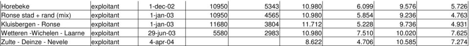 763 Kluisbergen - Ronse exploitant 1-jan-03 11680 3804 11.712 5.228 9.736 4.