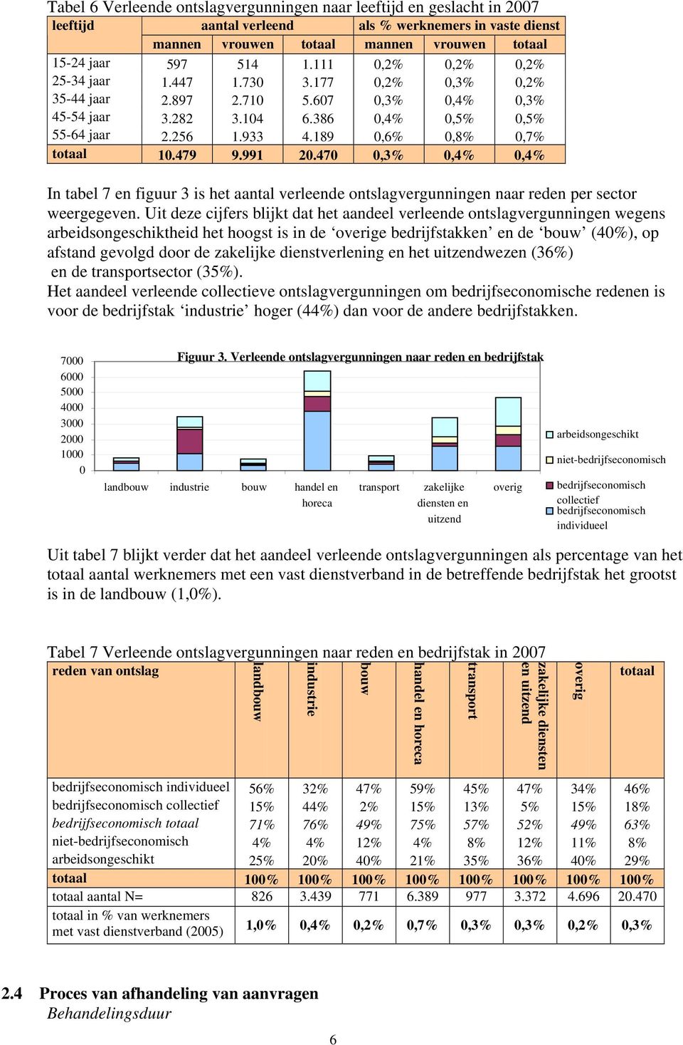 189 0,6% 0,8% 0,7% totaal 10.479 9.991 20.470 0,3% 0,4% 0,4% In tabel 7 en figuur 3 is het aantal verleende ontslagvergunningen naar reden per sector weergegeven.