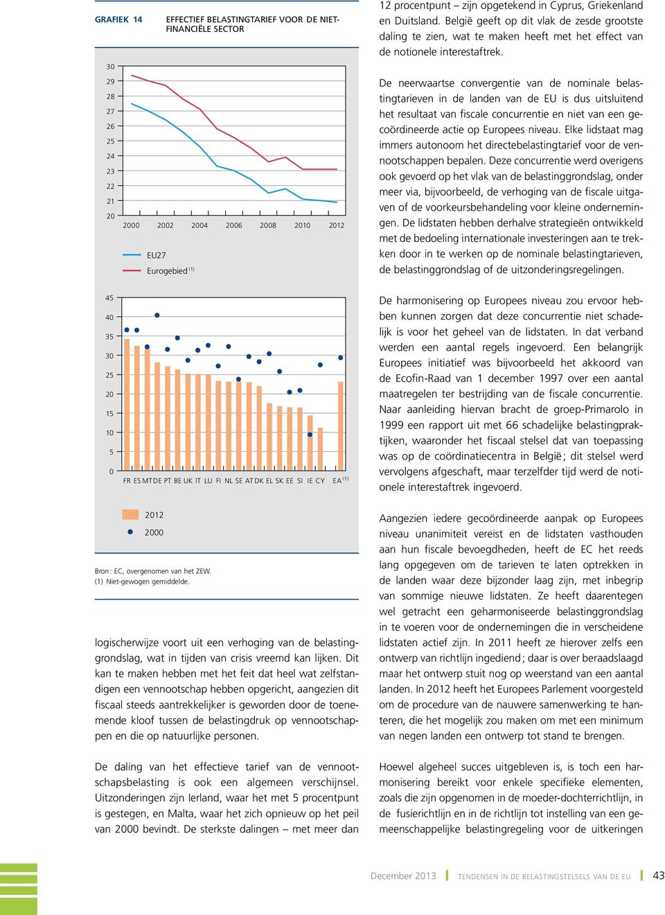 De neerwaartse convergentie van de nominale belastingtarieven in de landen van de eu is dus uitsluitend het resultaat van fiscale concurrentie en niet van een gecoördineerde actie op Europees niveau.
