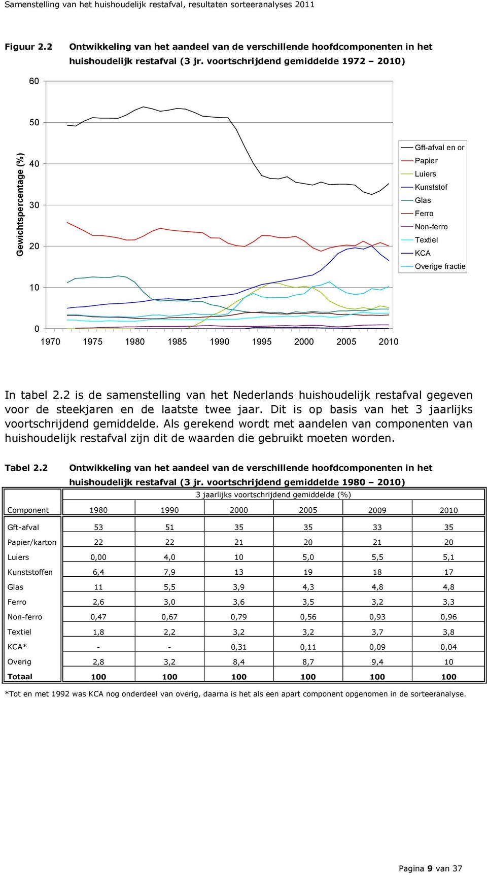 2000 2005 2010 In tabel 2.2 is de samenstelling van het Nederlands huishoudelijk restafval gegeven voor de steekjaren en de laatste twee jaar.