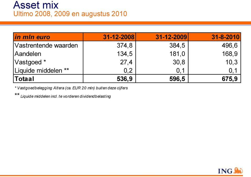 10,3 Liquide middelen ** 0,2 0,1 0,1 Totaal 536,9 596,5 675,9 * Vastgoedbelegging Altera