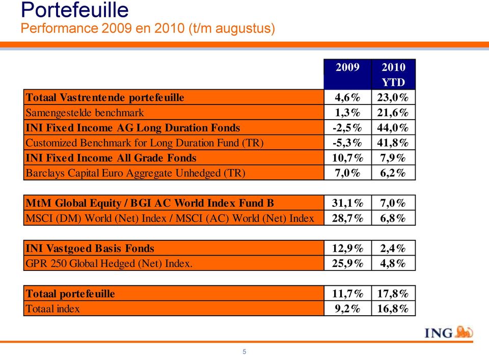 Capital Euro Aggregate Unhedged (TR) 7,0% 6,2% MtM Global Equity / BGI AC World Index Fund B 31,1% 7,0% MSCI (DM) World (Net) Index / MSCI (AC) World (Net)