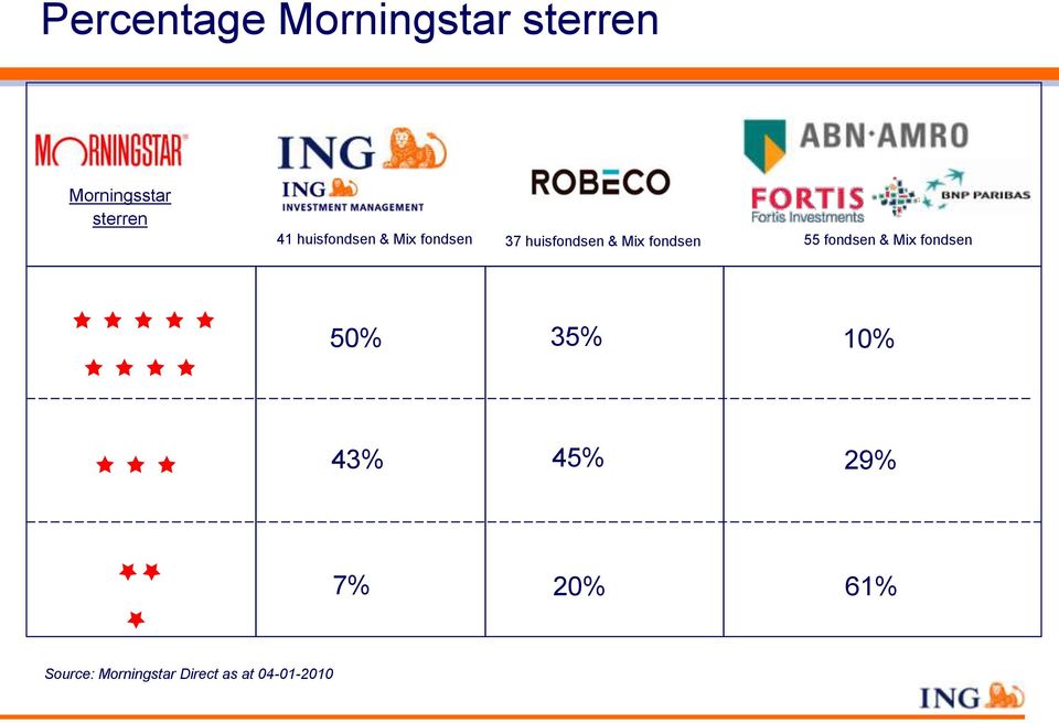 fondsen 55 fondsen & Mix fondsen 50% 35% 10% 43% 45%