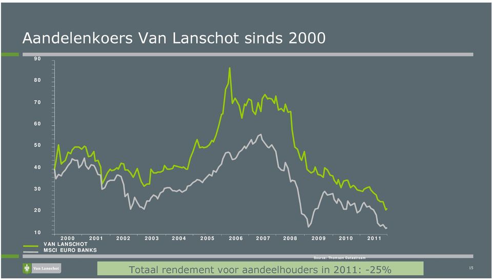 2009 2010 20 VAN LANSCHOT MSCI EURO BANKS Source: Thomson