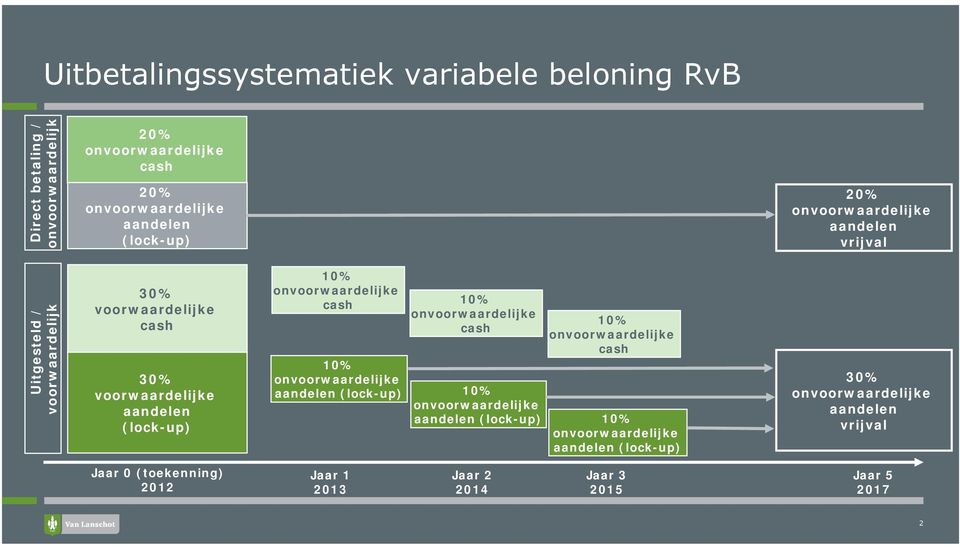 onvoorwaardelijke cash 10% onvoorwaardelijke cash 10% onvoorwaardelijke cash 10% onvoorwaardelijke aandelen (lock-up) 10% onvoorwaardelijke aandelen